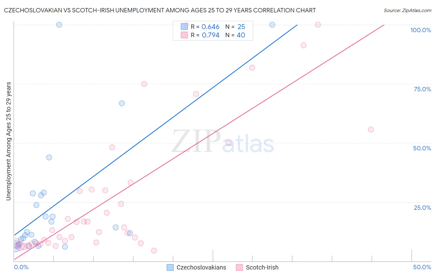 Czechoslovakian vs Scotch-Irish Unemployment Among Ages 25 to 29 years
