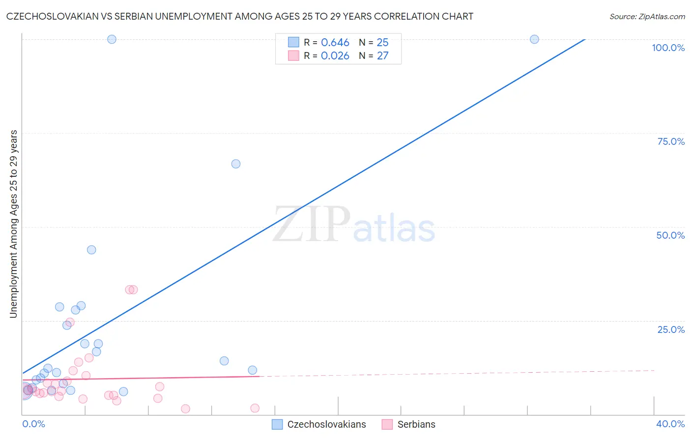 Czechoslovakian vs Serbian Unemployment Among Ages 25 to 29 years