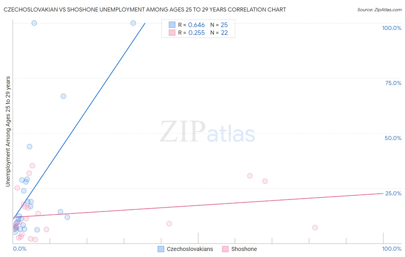 Czechoslovakian vs Shoshone Unemployment Among Ages 25 to 29 years