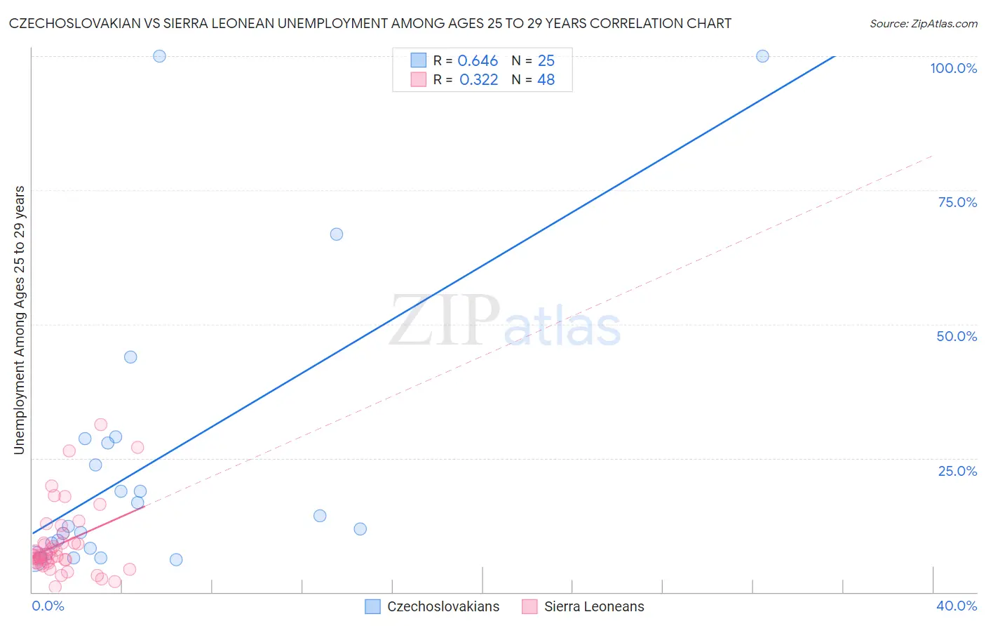 Czechoslovakian vs Sierra Leonean Unemployment Among Ages 25 to 29 years