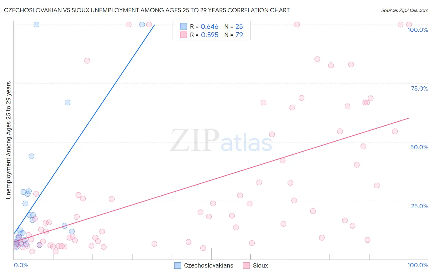 Czechoslovakian vs Sioux Unemployment Among Ages 25 to 29 years