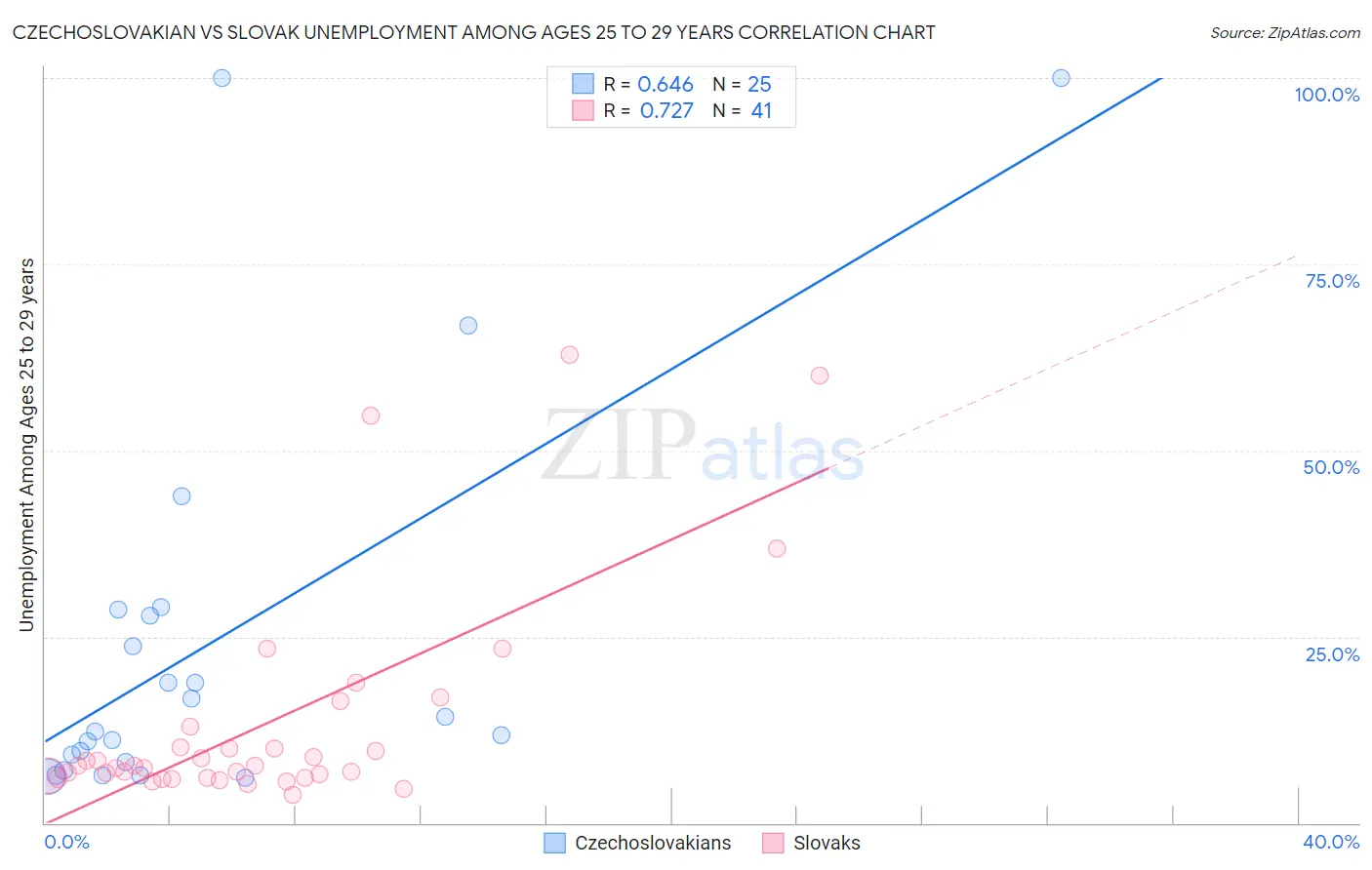 Czechoslovakian vs Slovak Unemployment Among Ages 25 to 29 years