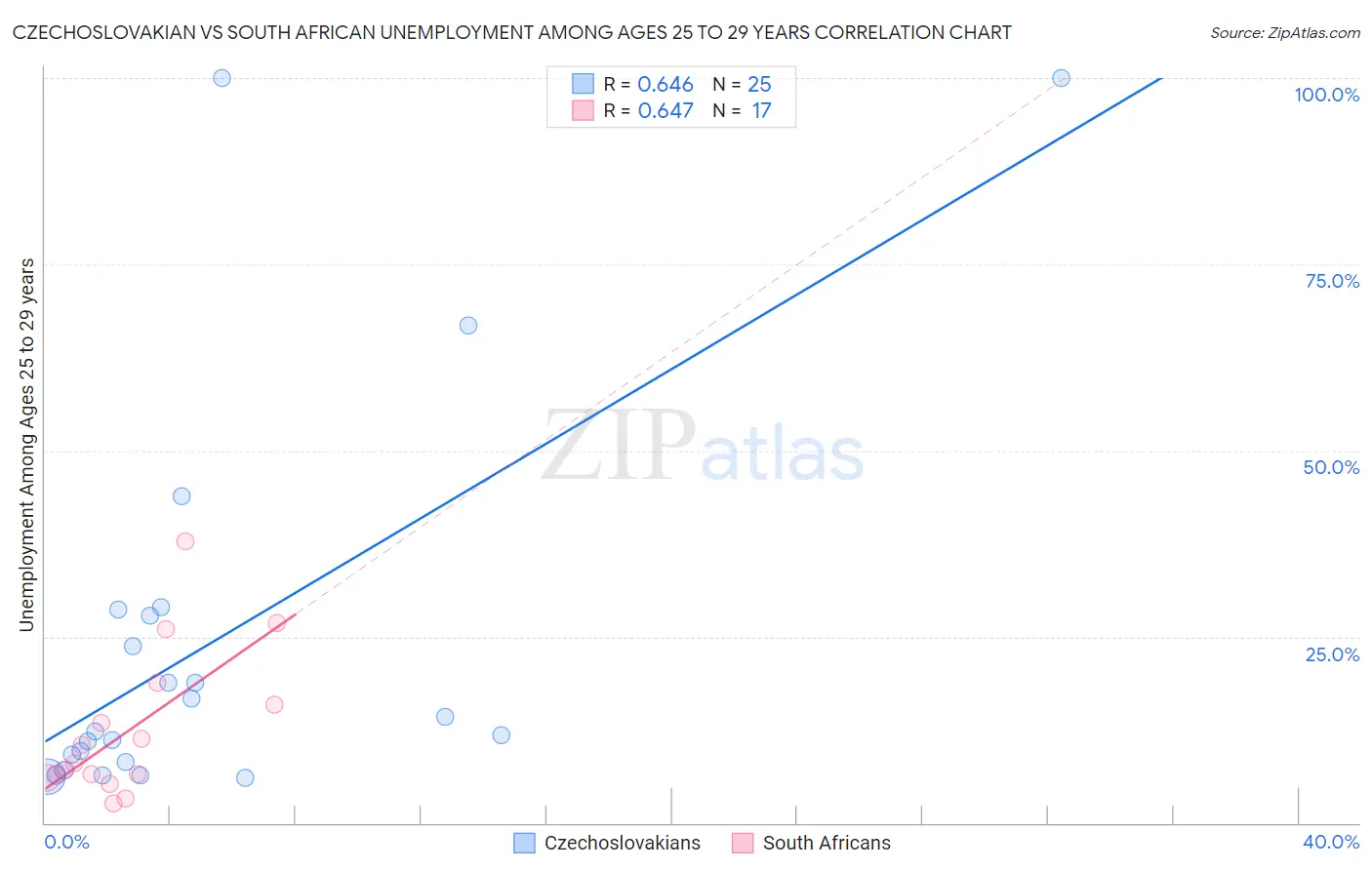 Czechoslovakian vs South African Unemployment Among Ages 25 to 29 years