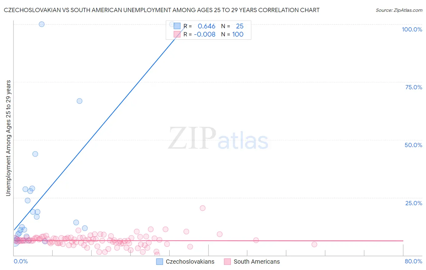 Czechoslovakian vs South American Unemployment Among Ages 25 to 29 years