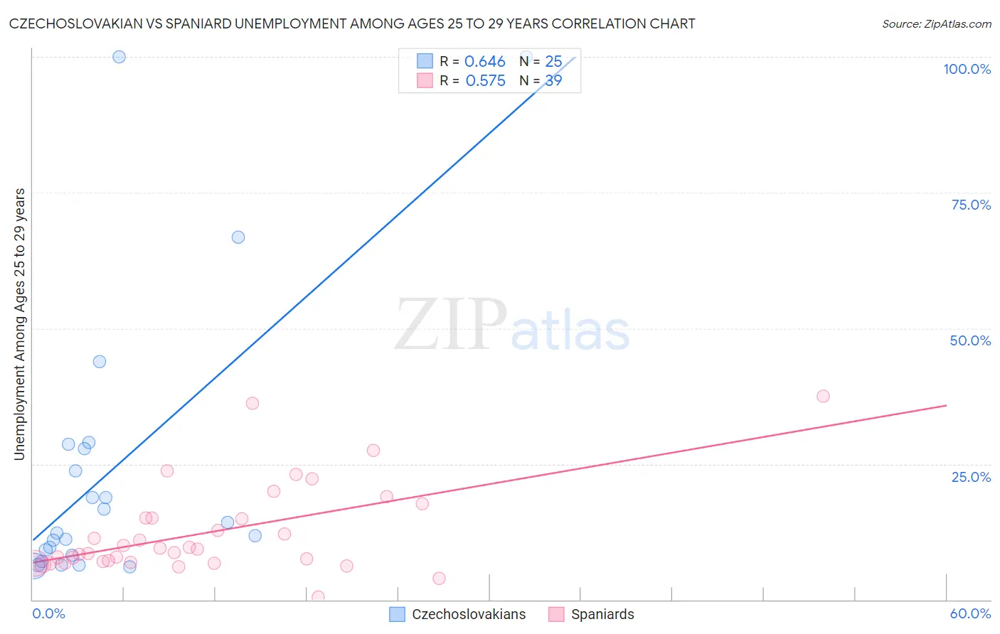 Czechoslovakian vs Spaniard Unemployment Among Ages 25 to 29 years