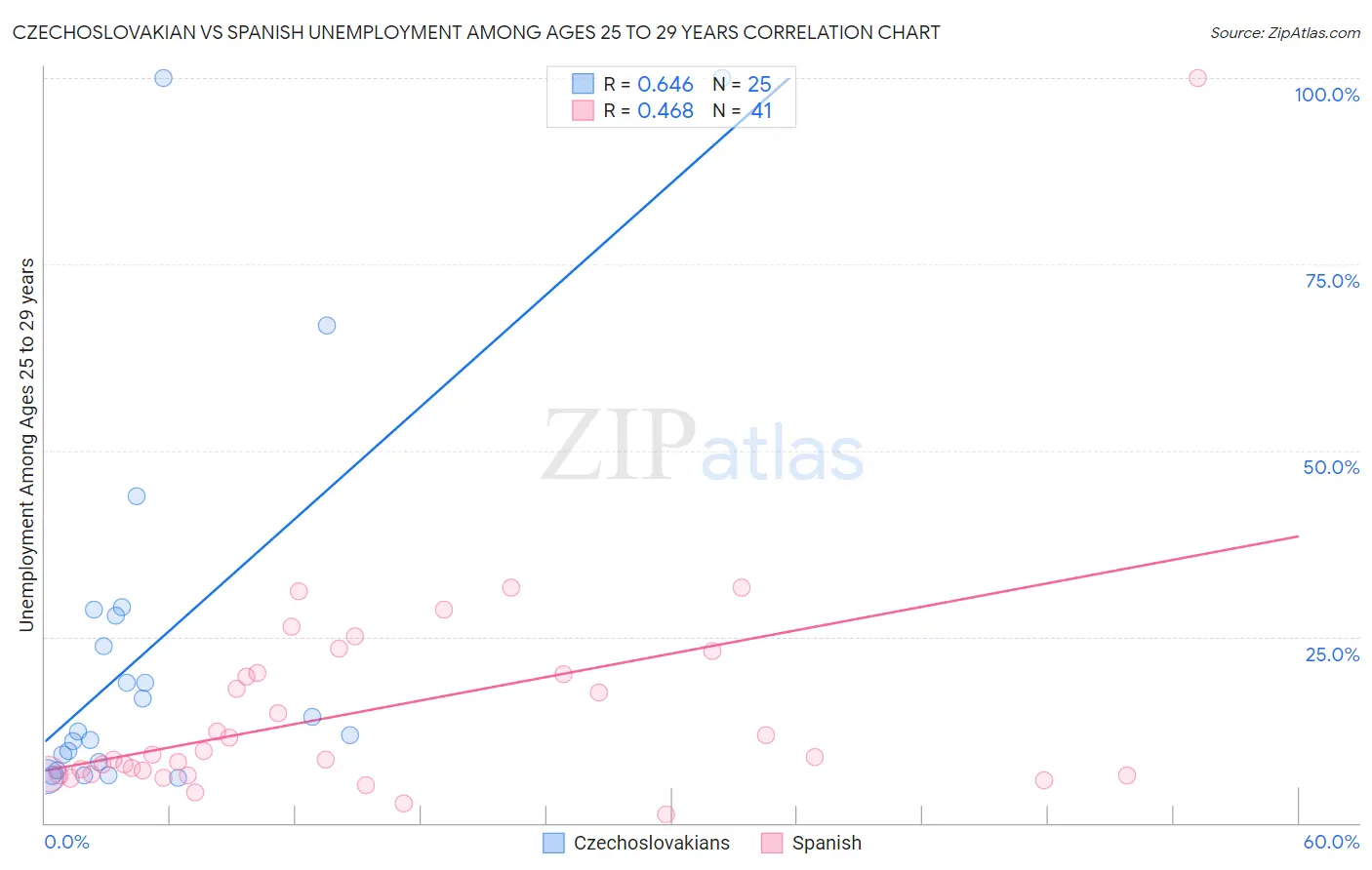 Czechoslovakian vs Spanish Unemployment Among Ages 25 to 29 years