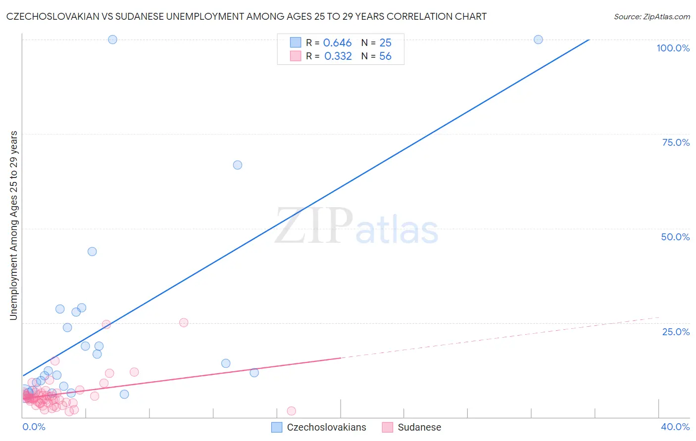 Czechoslovakian vs Sudanese Unemployment Among Ages 25 to 29 years