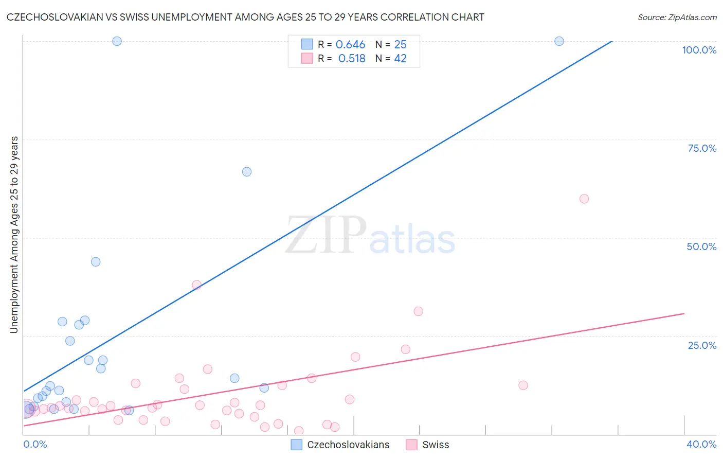 Czechoslovakian vs Swiss Unemployment Among Ages 25 to 29 years