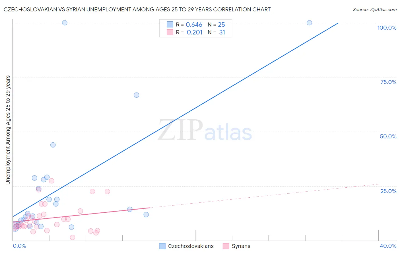 Czechoslovakian vs Syrian Unemployment Among Ages 25 to 29 years