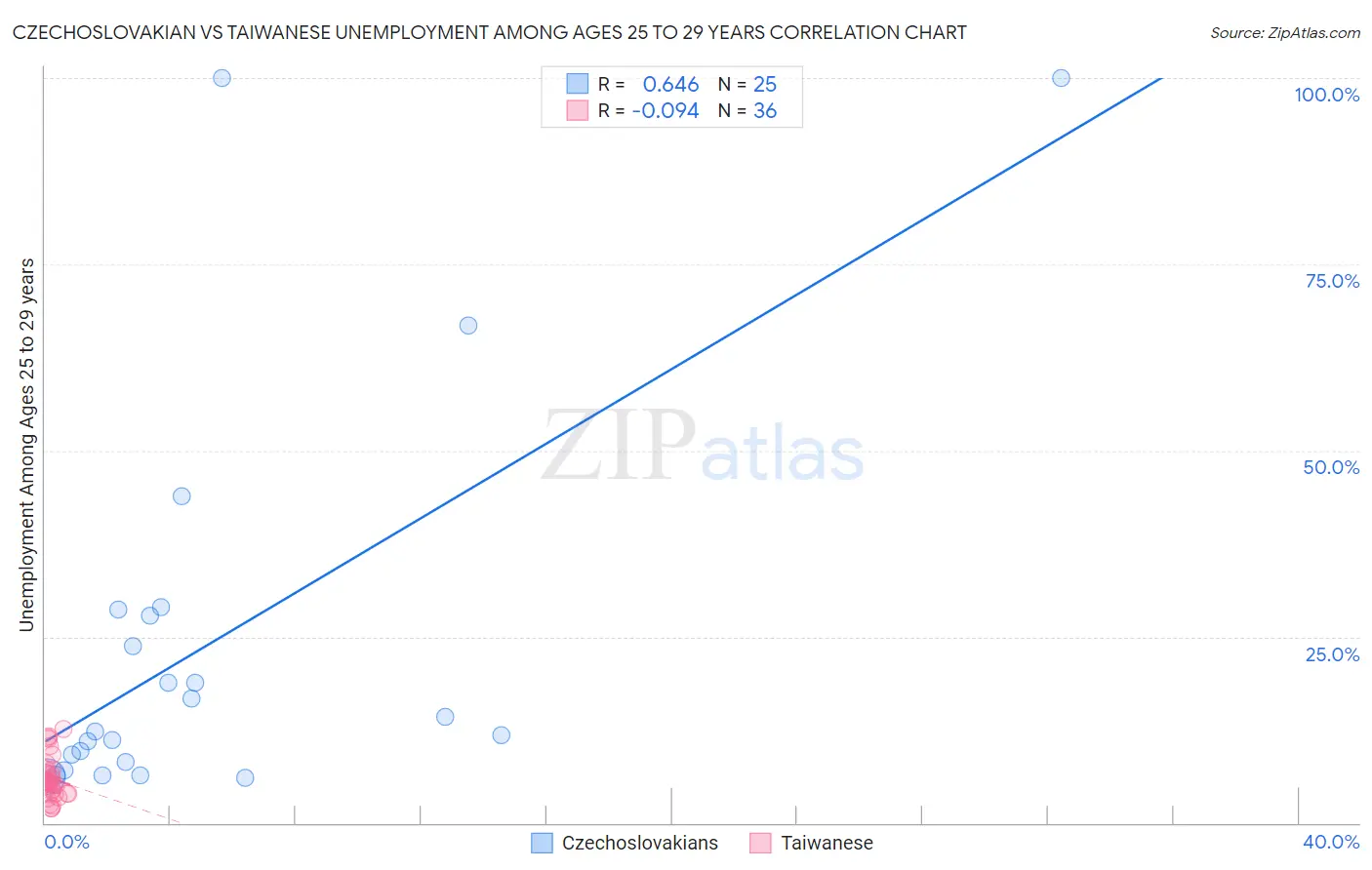 Czechoslovakian vs Taiwanese Unemployment Among Ages 25 to 29 years
