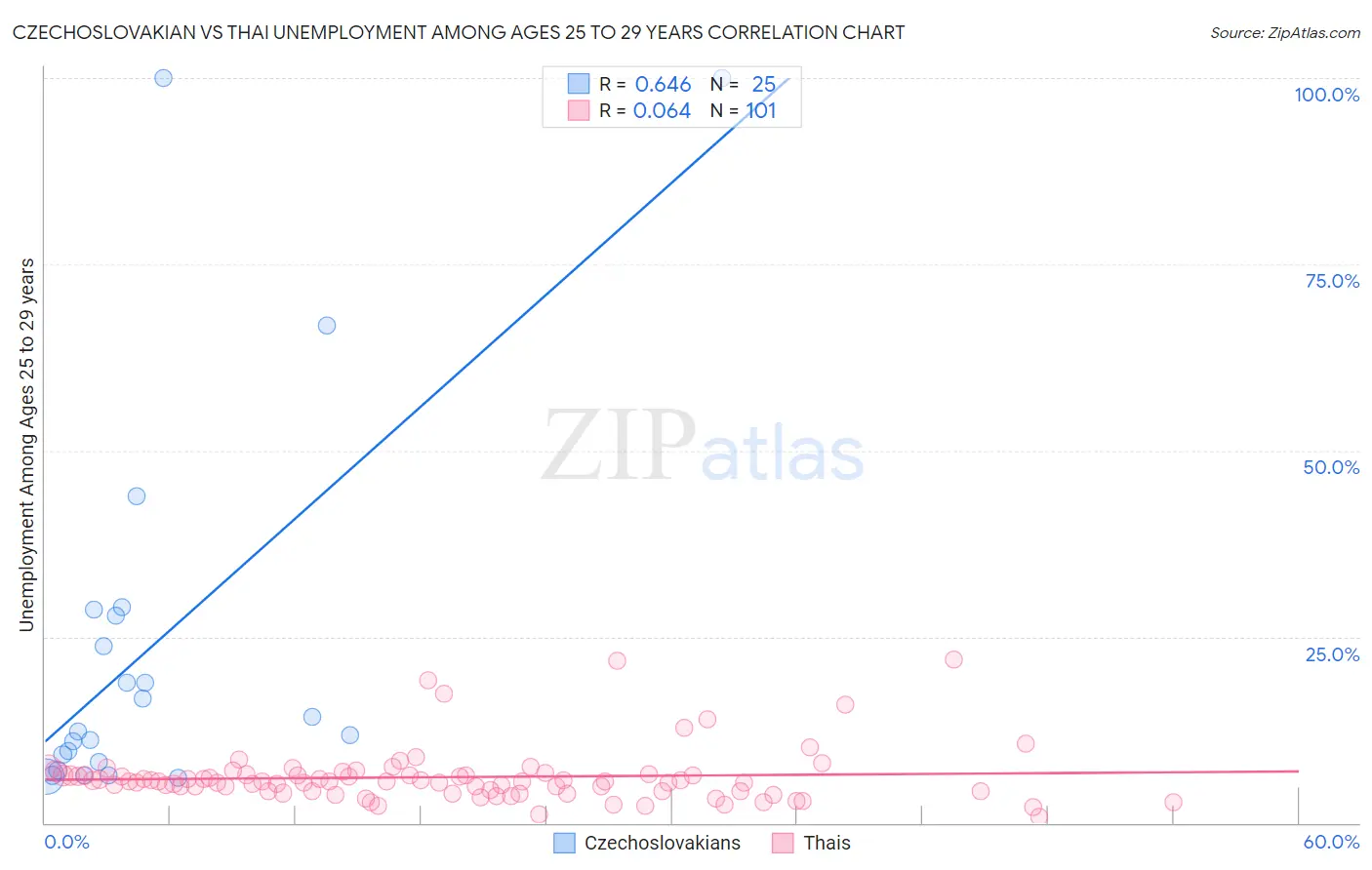 Czechoslovakian vs Thai Unemployment Among Ages 25 to 29 years
