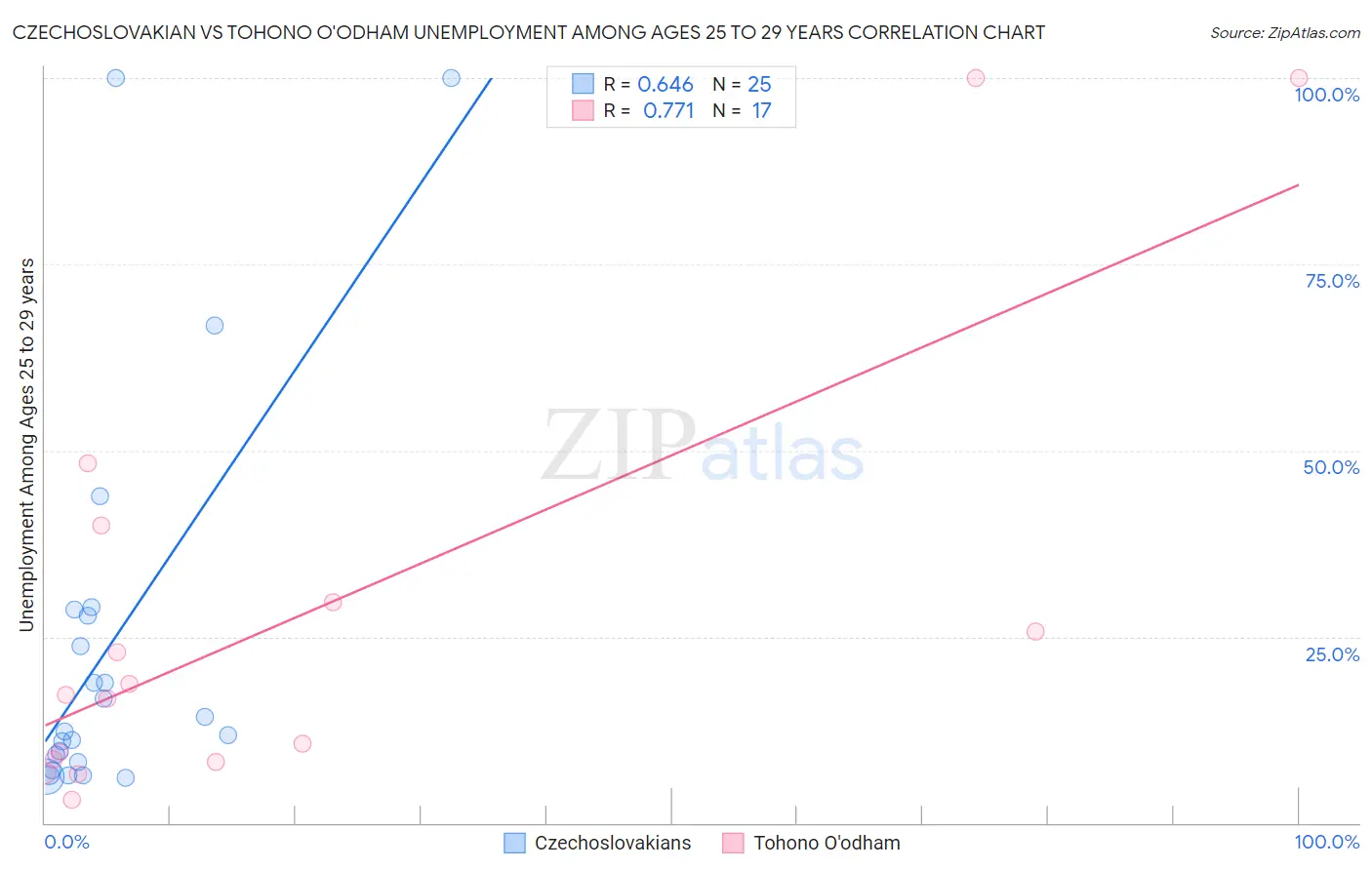 Czechoslovakian vs Tohono O'odham Unemployment Among Ages 25 to 29 years