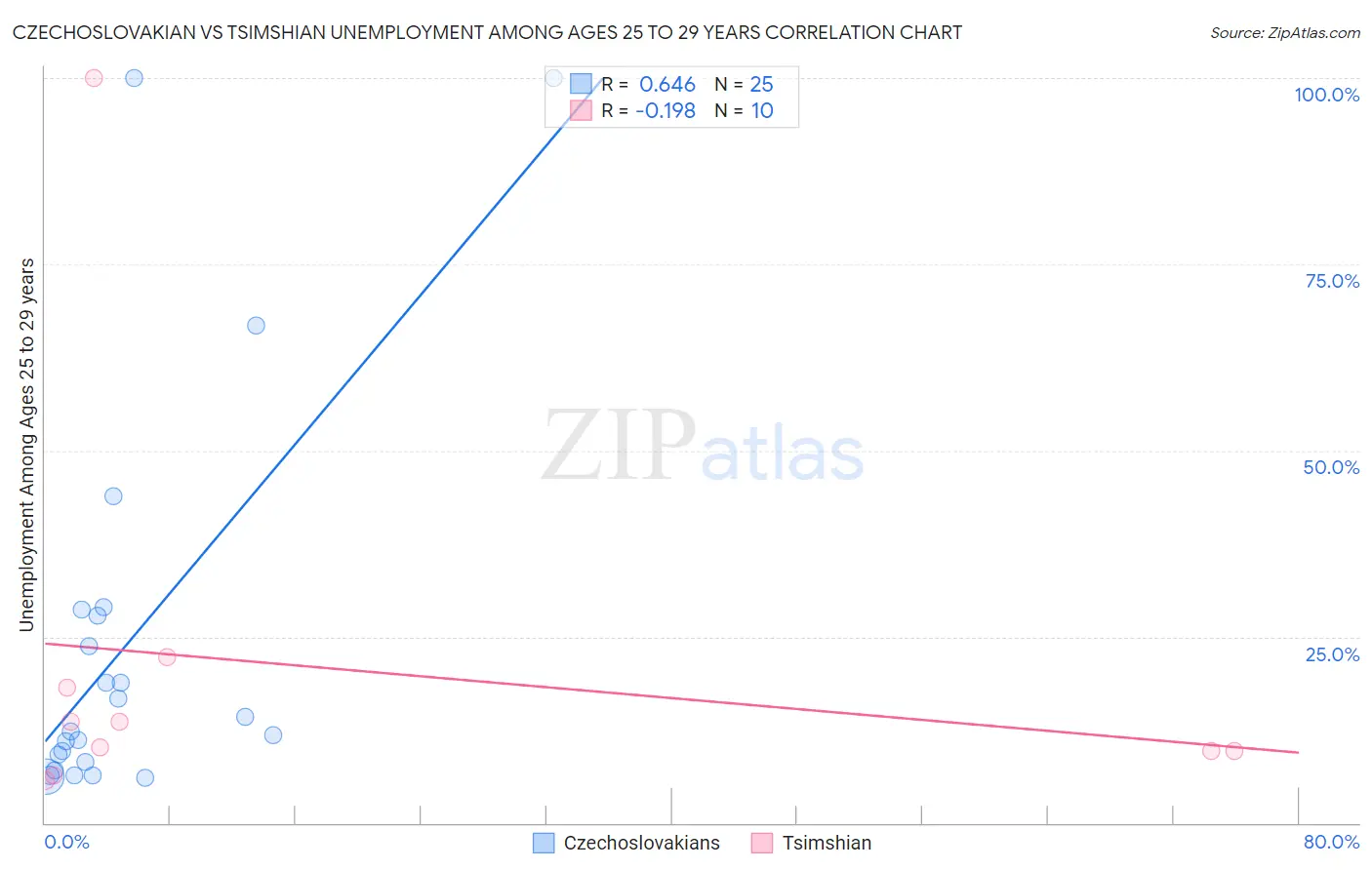 Czechoslovakian vs Tsimshian Unemployment Among Ages 25 to 29 years