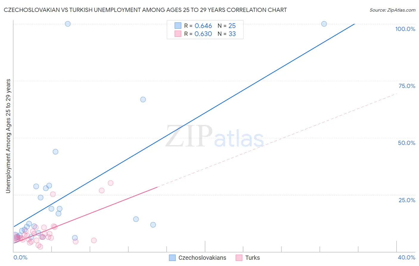 Czechoslovakian vs Turkish Unemployment Among Ages 25 to 29 years