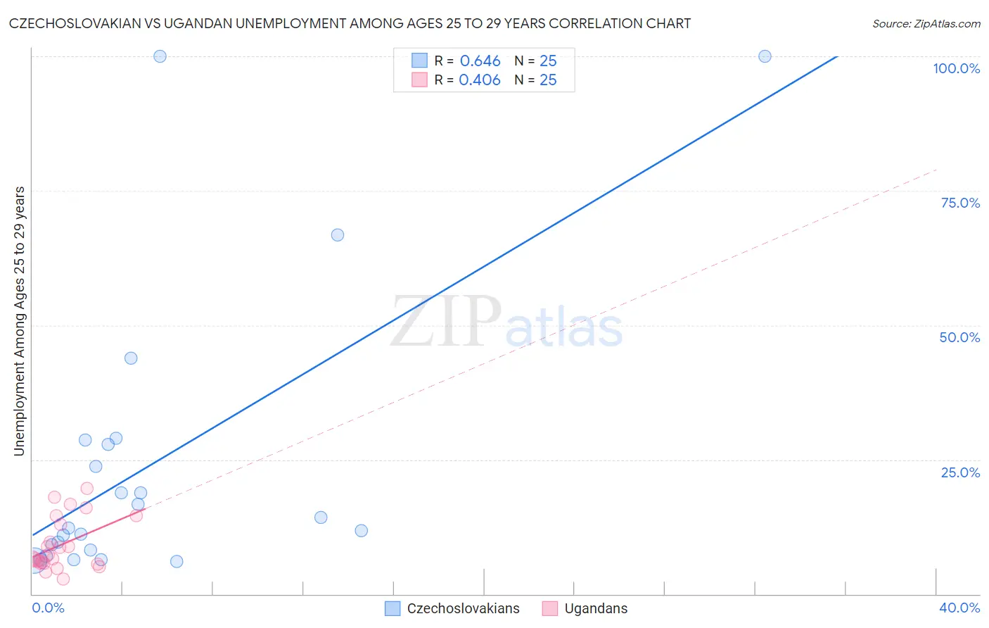 Czechoslovakian vs Ugandan Unemployment Among Ages 25 to 29 years