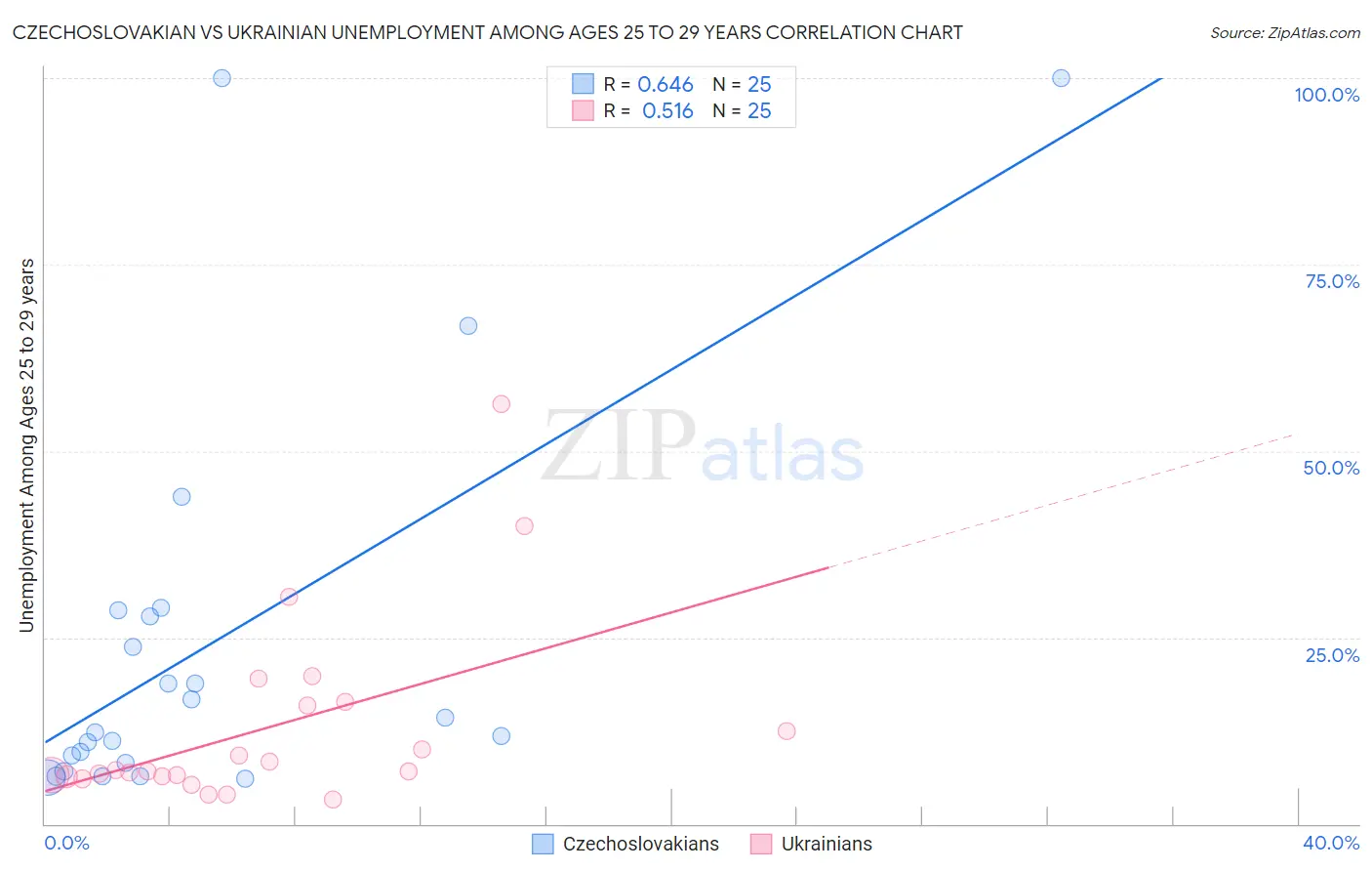 Czechoslovakian vs Ukrainian Unemployment Among Ages 25 to 29 years