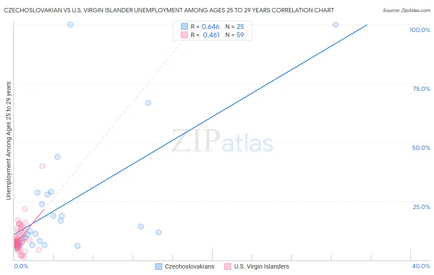 Czechoslovakian vs U.S. Virgin Islander Unemployment Among Ages 25 to 29 years