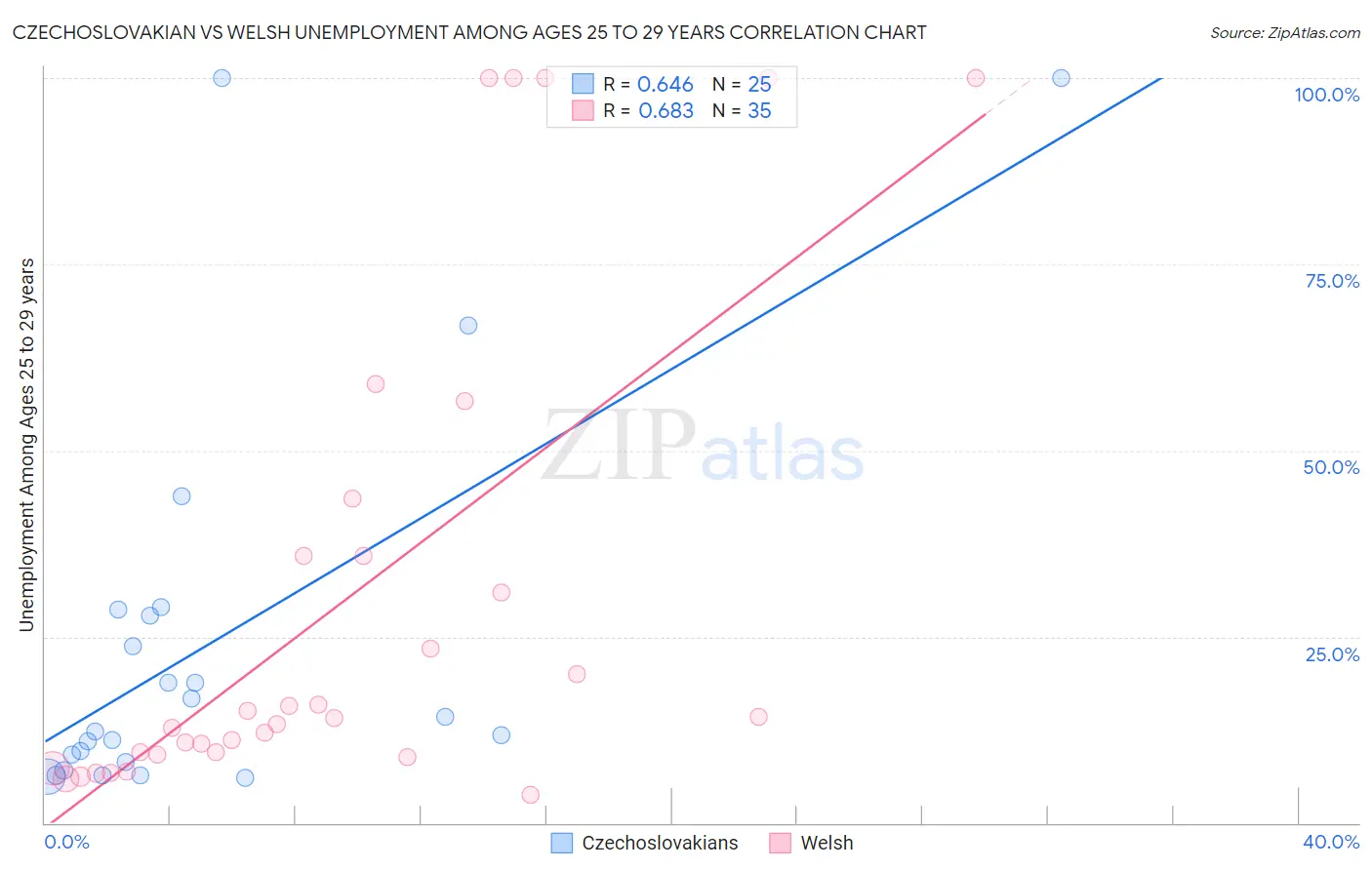 Czechoslovakian vs Welsh Unemployment Among Ages 25 to 29 years