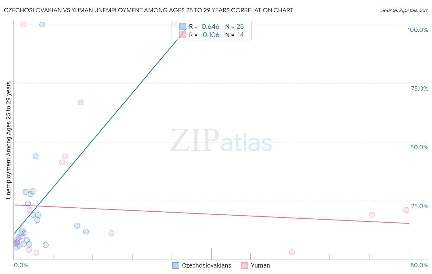Czechoslovakian vs Yuman Unemployment Among Ages 25 to 29 years