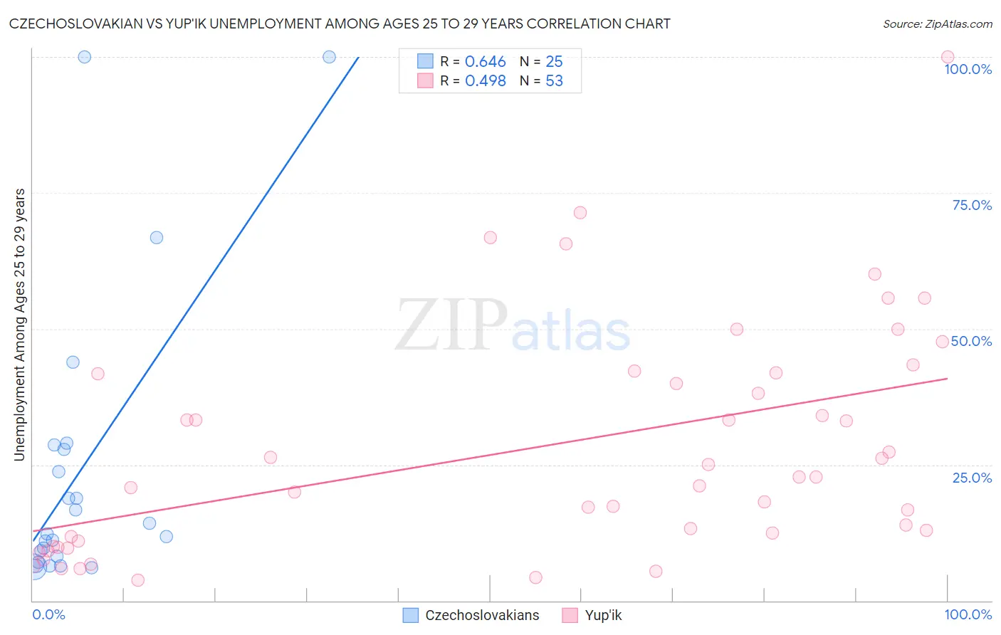 Czechoslovakian vs Yup'ik Unemployment Among Ages 25 to 29 years