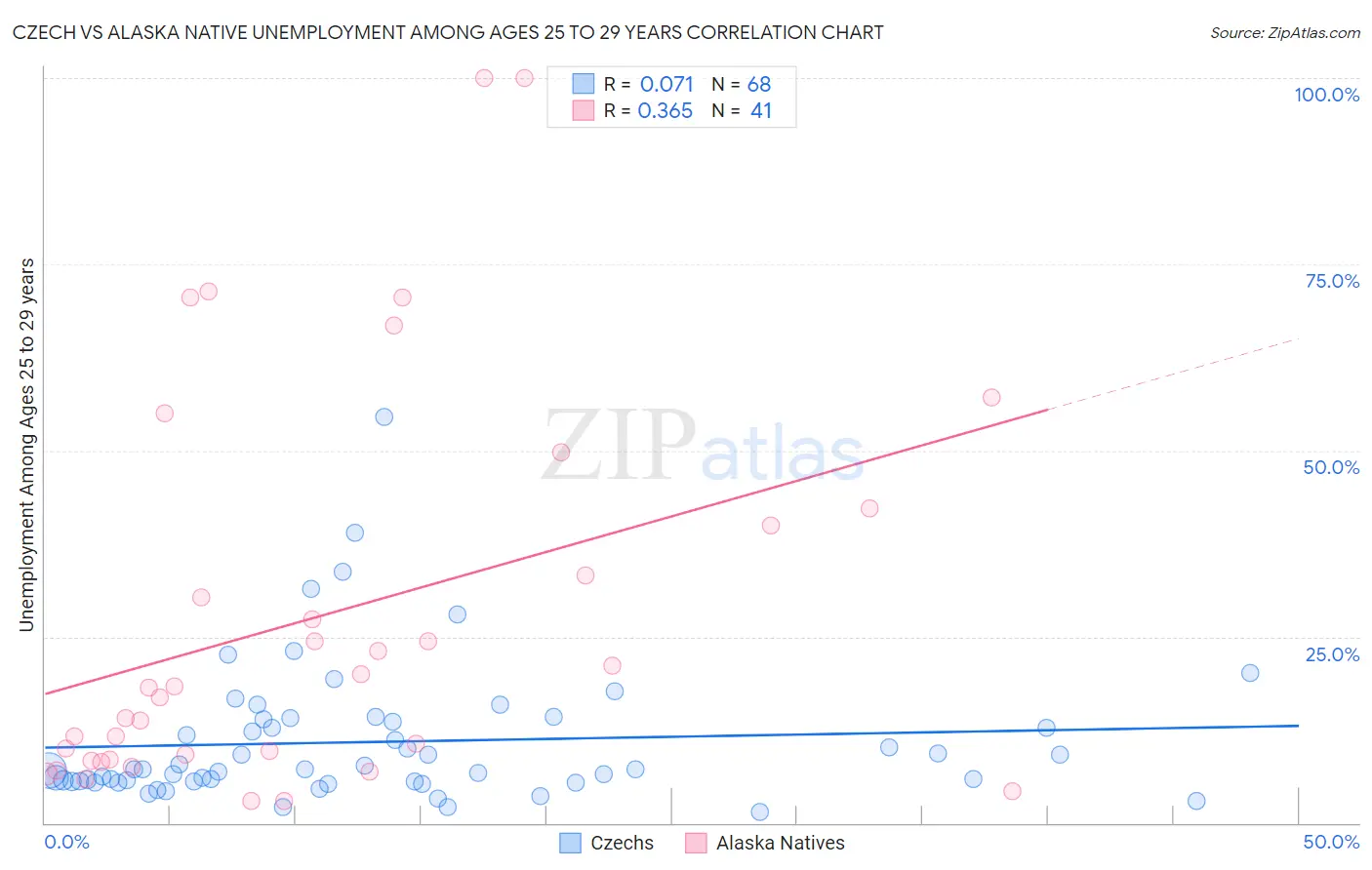 Czech vs Alaska Native Unemployment Among Ages 25 to 29 years