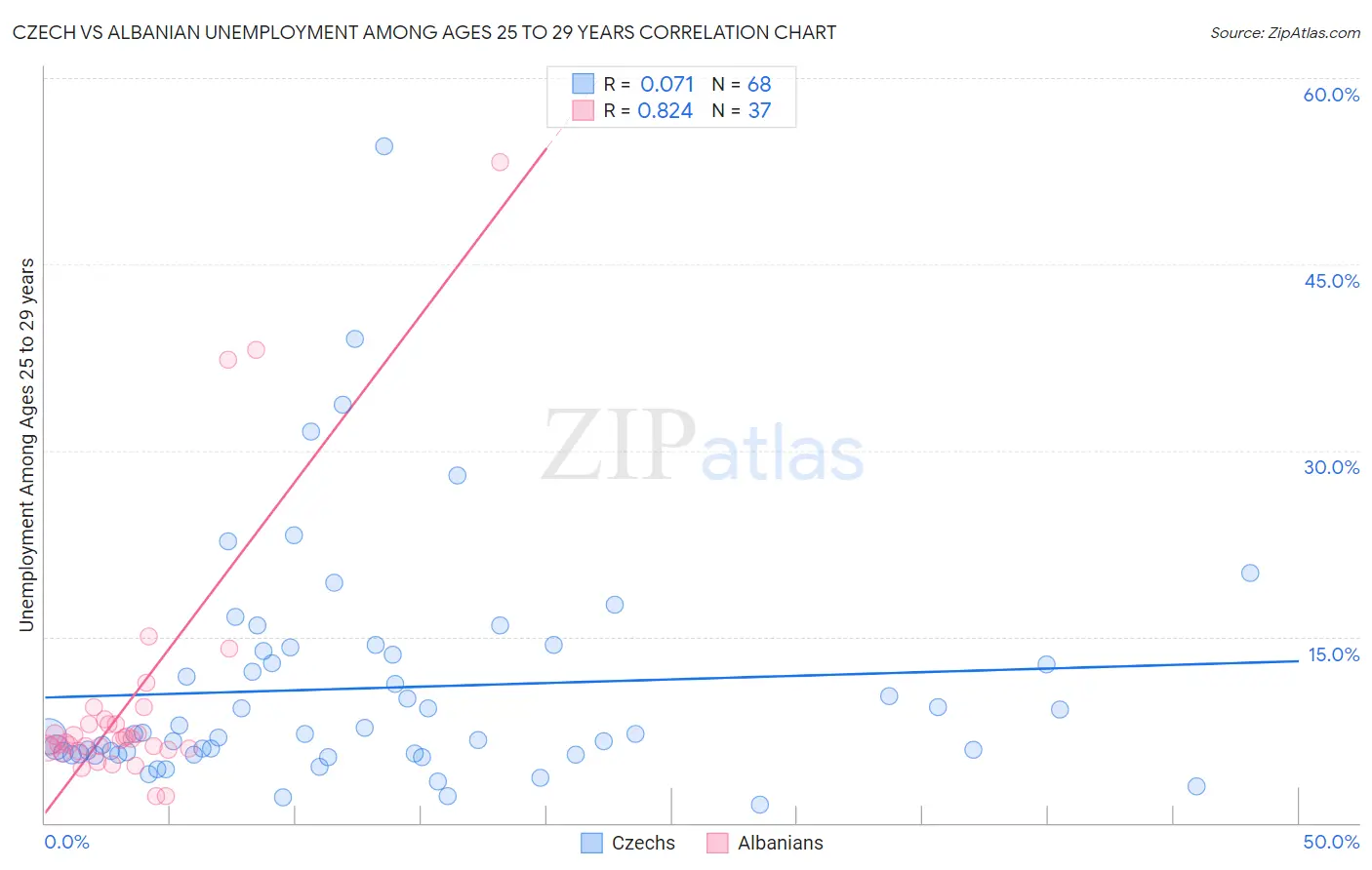 Czech vs Albanian Unemployment Among Ages 25 to 29 years