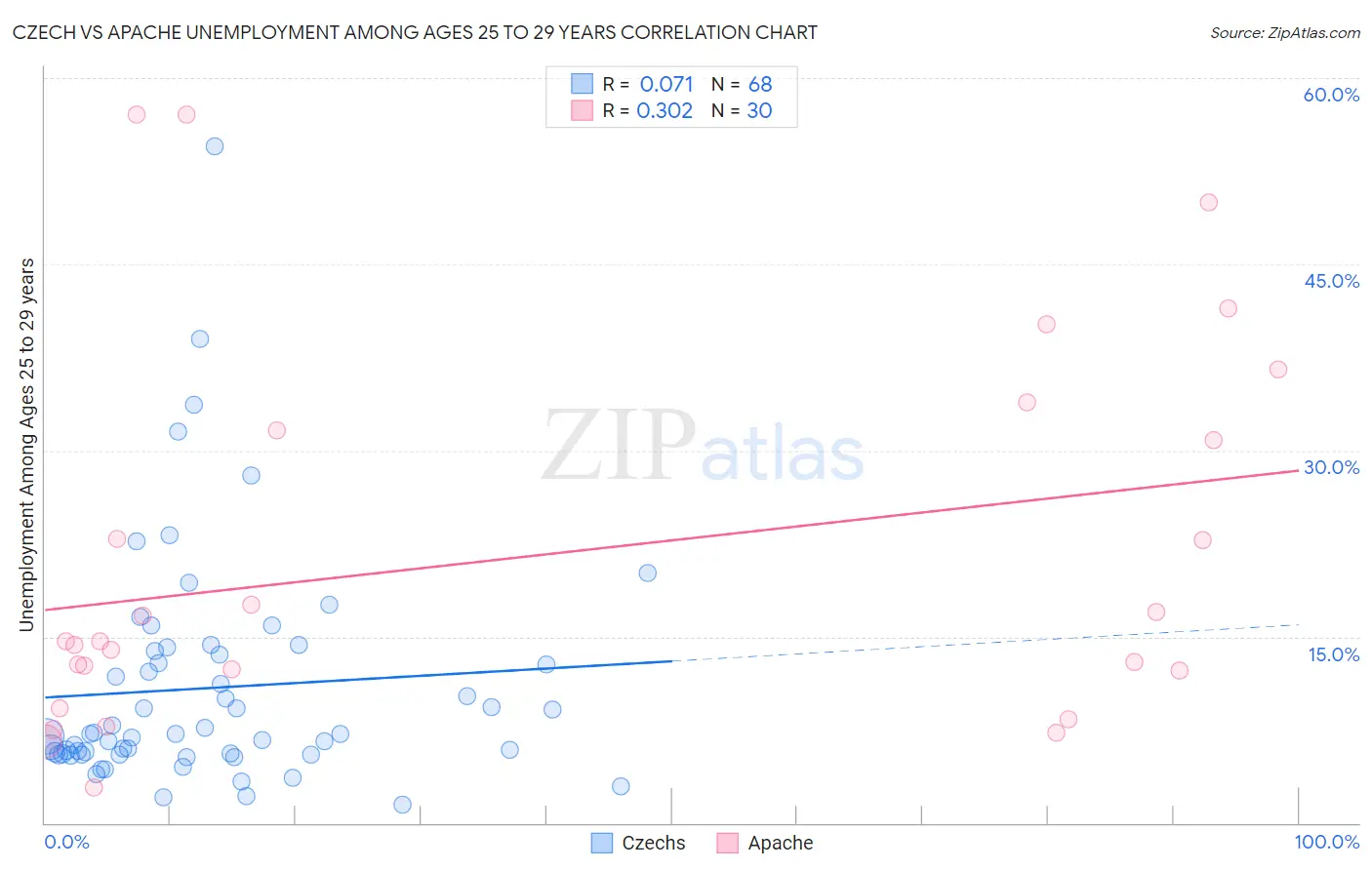 Czech vs Apache Unemployment Among Ages 25 to 29 years