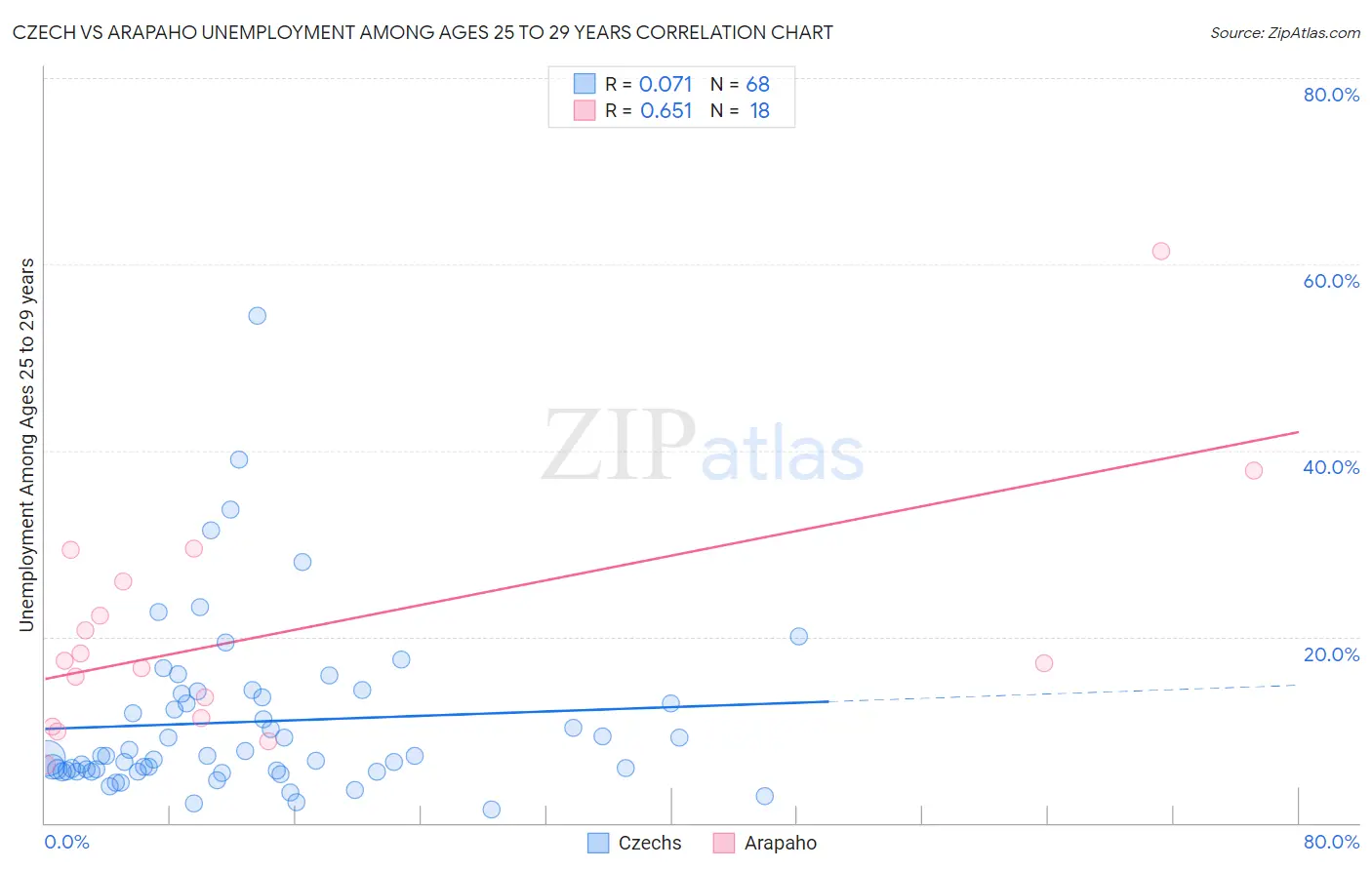 Czech vs Arapaho Unemployment Among Ages 25 to 29 years