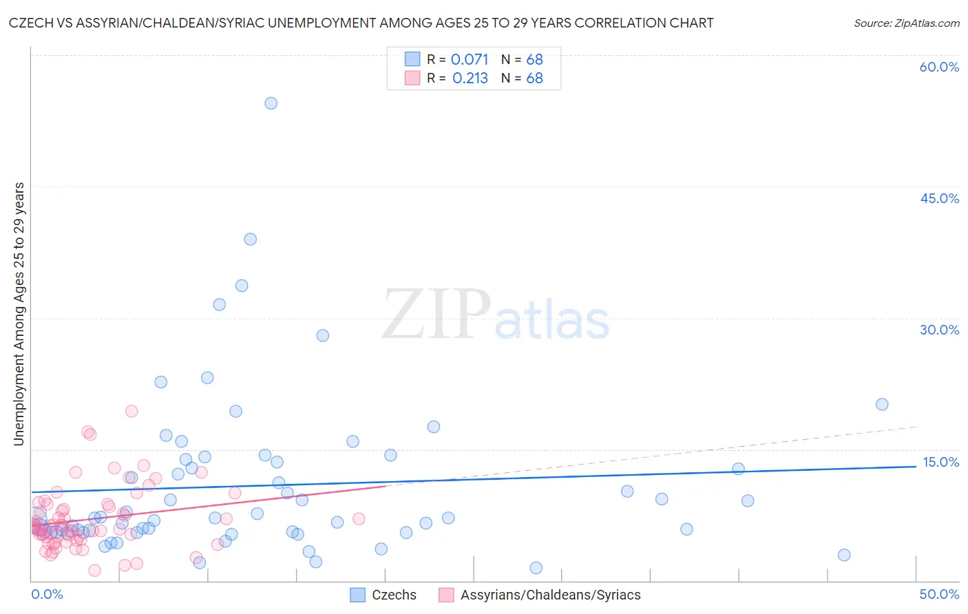 Czech vs Assyrian/Chaldean/Syriac Unemployment Among Ages 25 to 29 years
