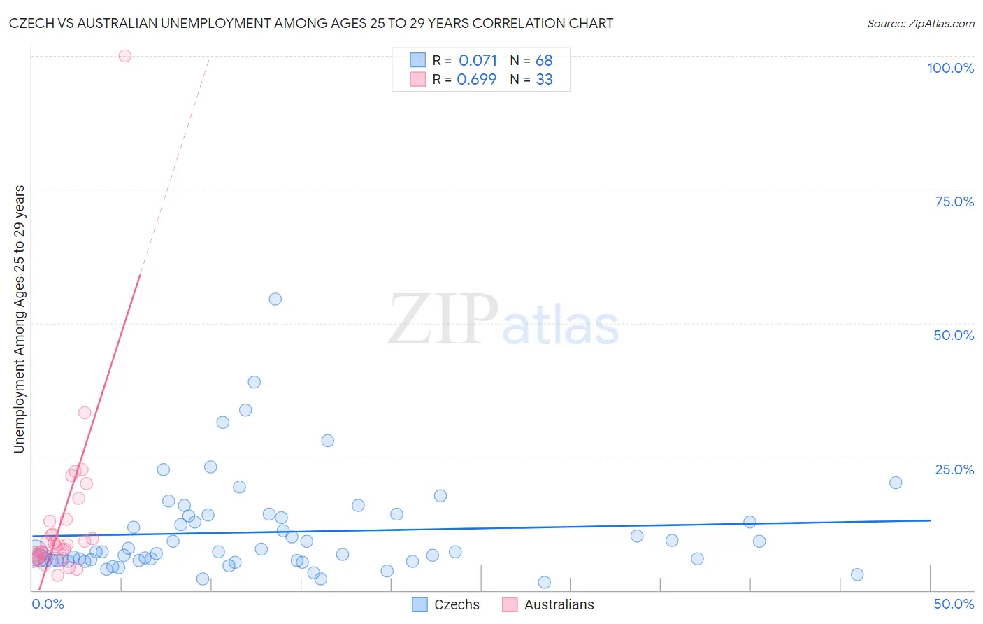 Czech vs Australian Unemployment Among Ages 25 to 29 years
