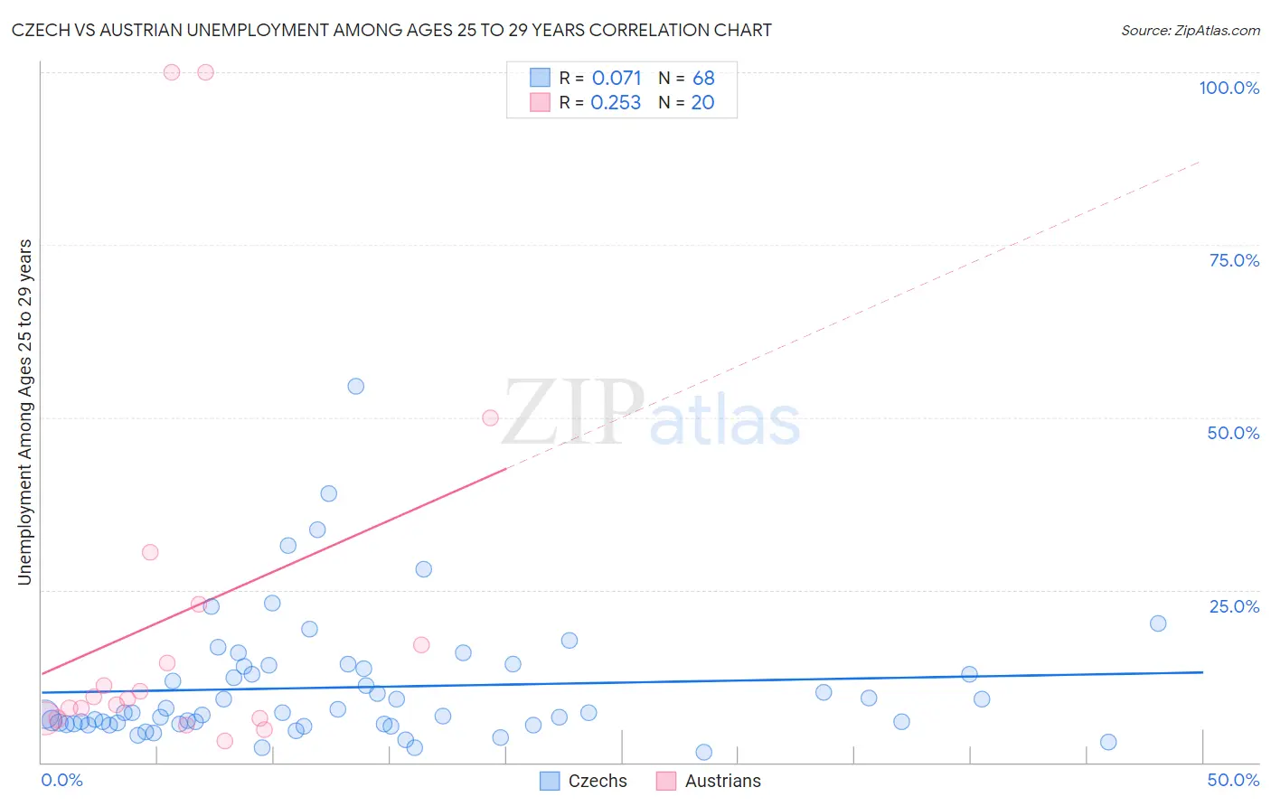 Czech vs Austrian Unemployment Among Ages 25 to 29 years