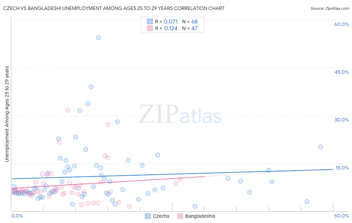 Czech vs Bangladeshi Unemployment Among Ages 25 to 29 years