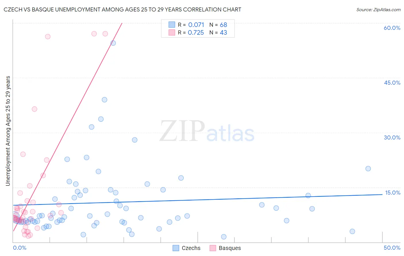 Czech vs Basque Unemployment Among Ages 25 to 29 years