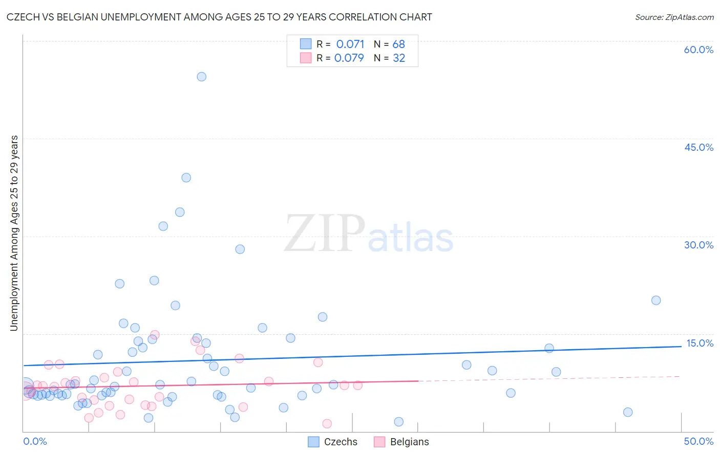 Czech vs Belgian Unemployment Among Ages 25 to 29 years