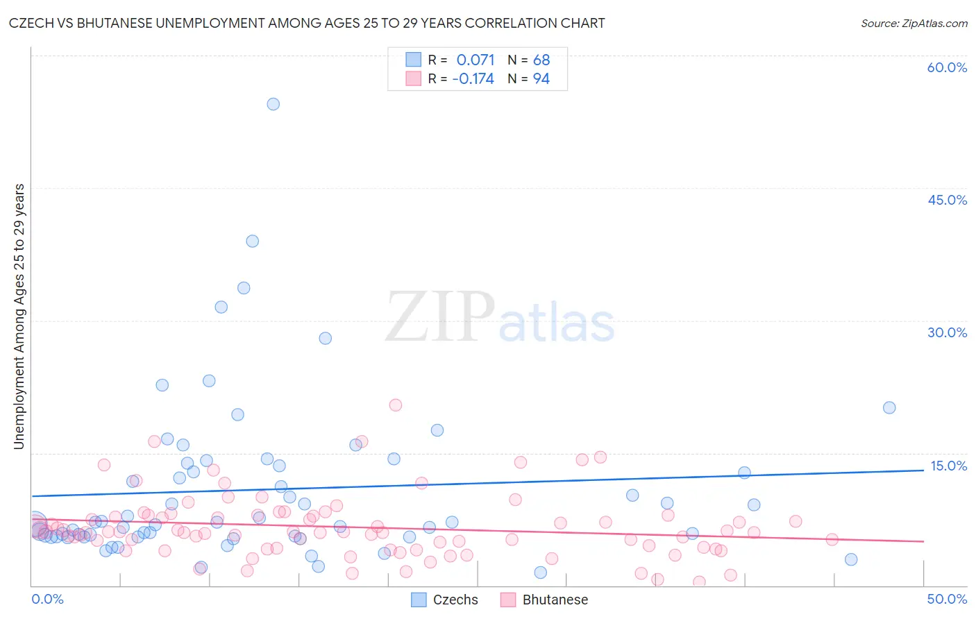Czech vs Bhutanese Unemployment Among Ages 25 to 29 years