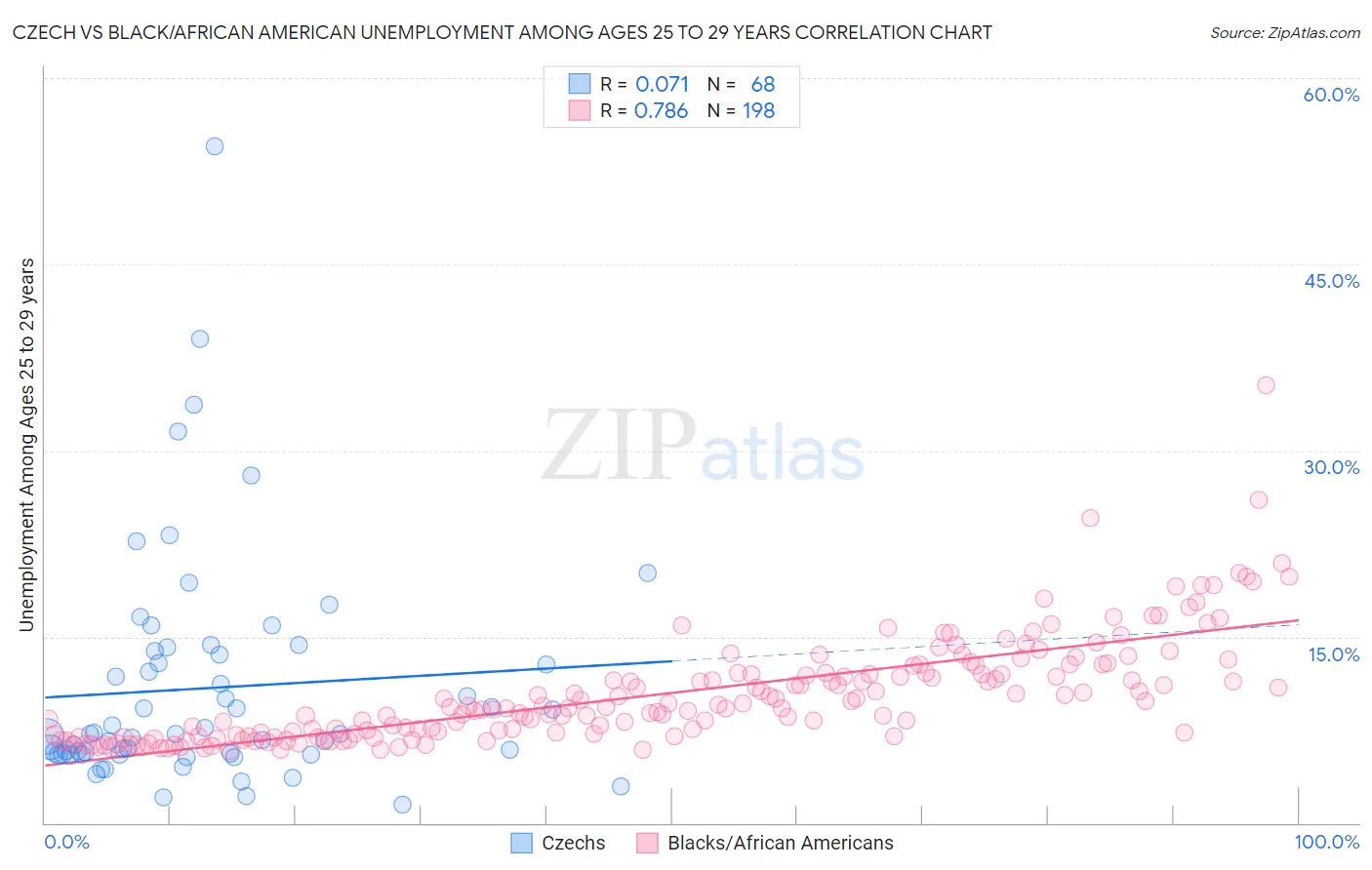 Czech vs Black/African American Unemployment Among Ages 25 to 29 years