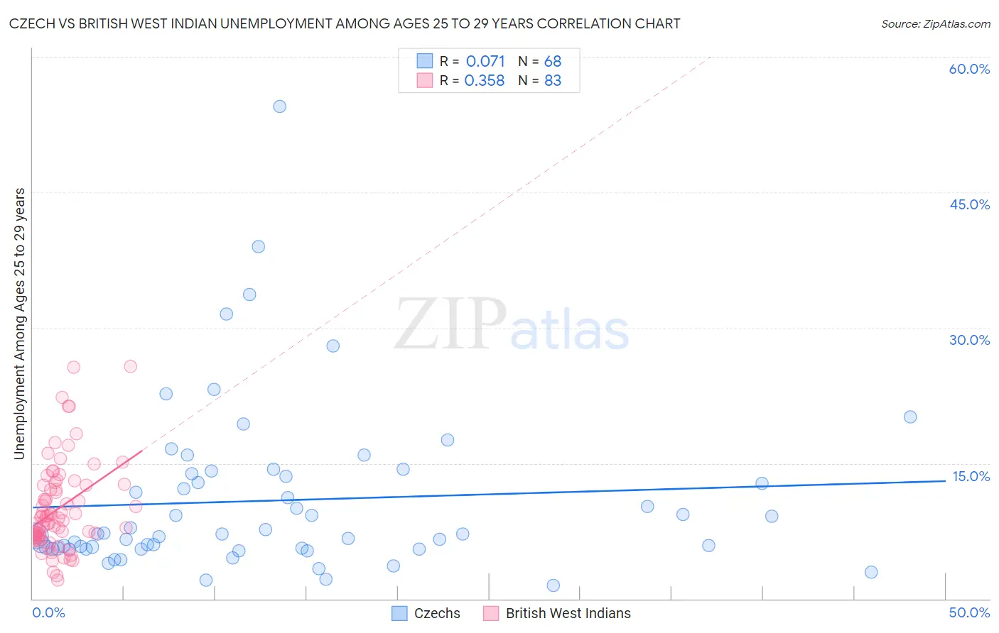 Czech vs British West Indian Unemployment Among Ages 25 to 29 years