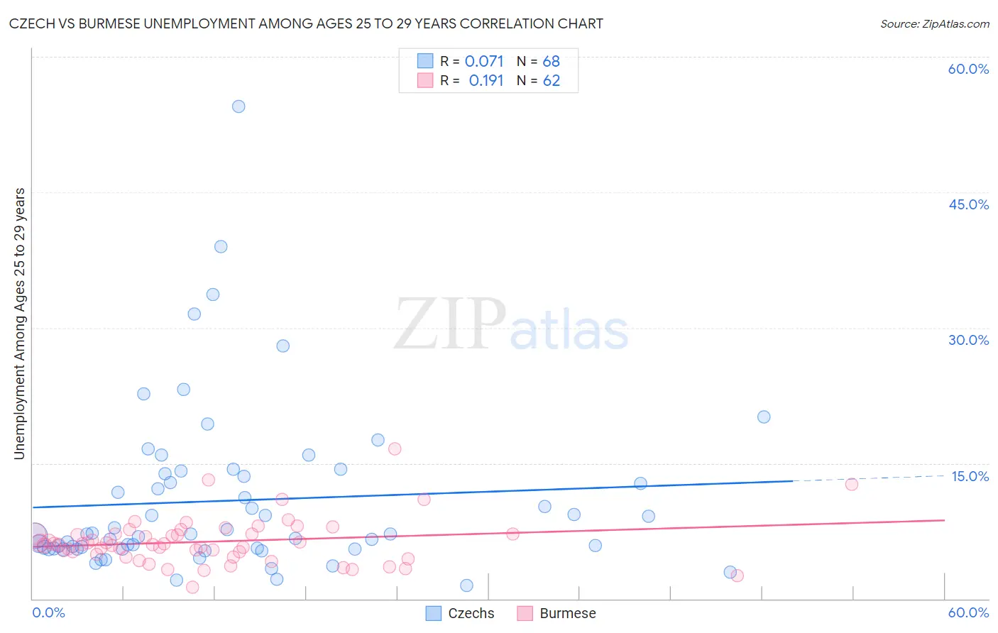 Czech vs Burmese Unemployment Among Ages 25 to 29 years