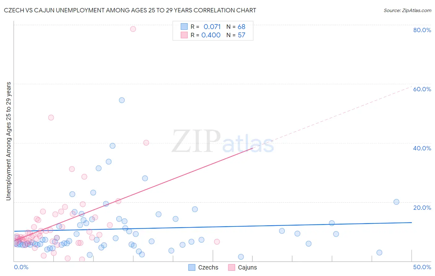 Czech vs Cajun Unemployment Among Ages 25 to 29 years