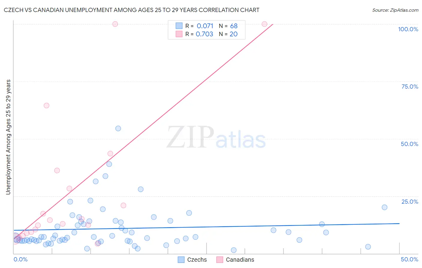 Czech vs Canadian Unemployment Among Ages 25 to 29 years