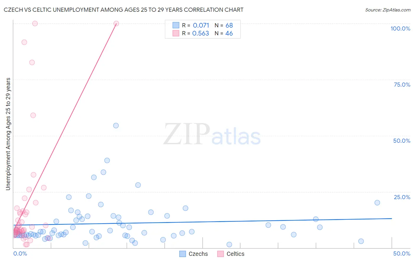 Czech vs Celtic Unemployment Among Ages 25 to 29 years