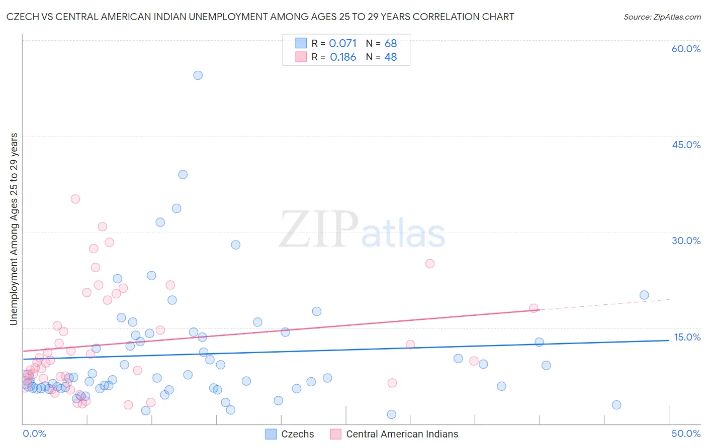 Czech vs Central American Indian Unemployment Among Ages 25 to 29 years