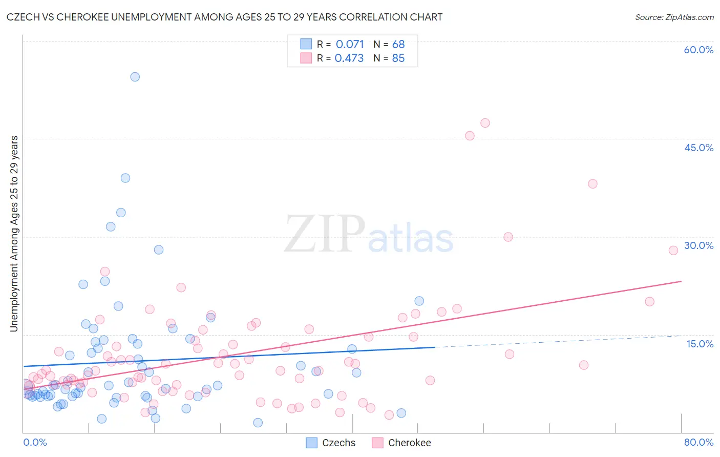 Czech vs Cherokee Unemployment Among Ages 25 to 29 years