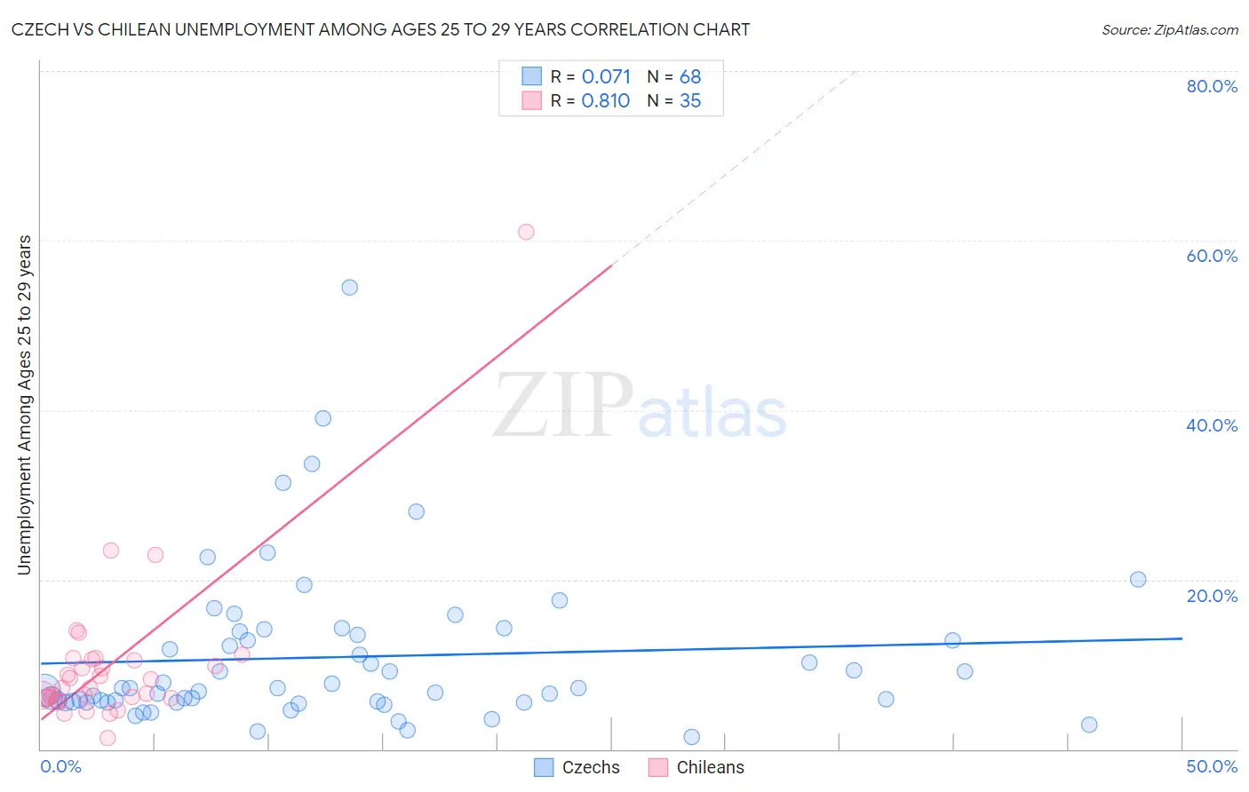 Czech vs Chilean Unemployment Among Ages 25 to 29 years