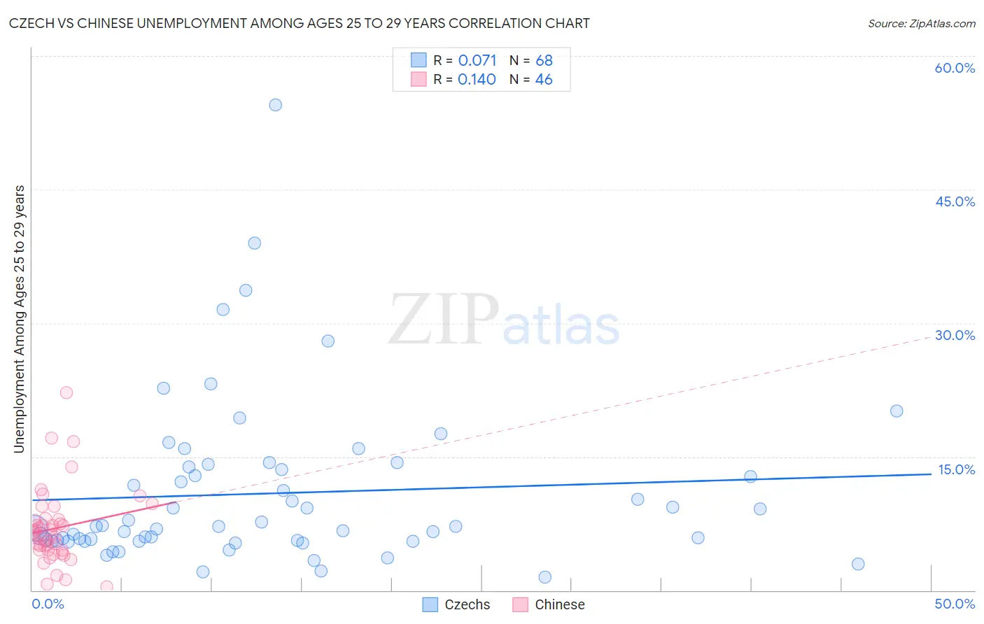 Czech vs Chinese Unemployment Among Ages 25 to 29 years