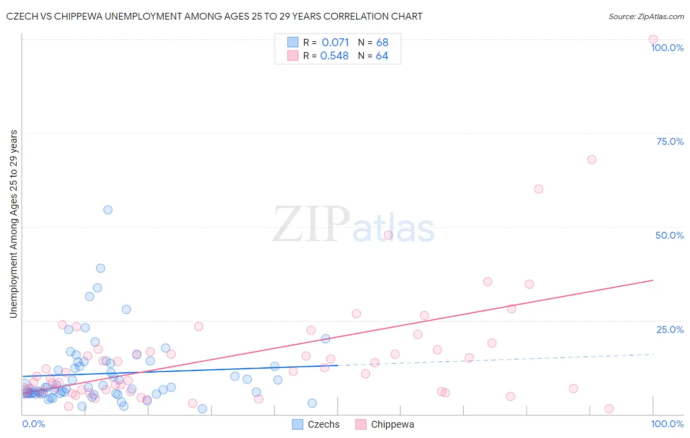 Czech vs Chippewa Unemployment Among Ages 25 to 29 years