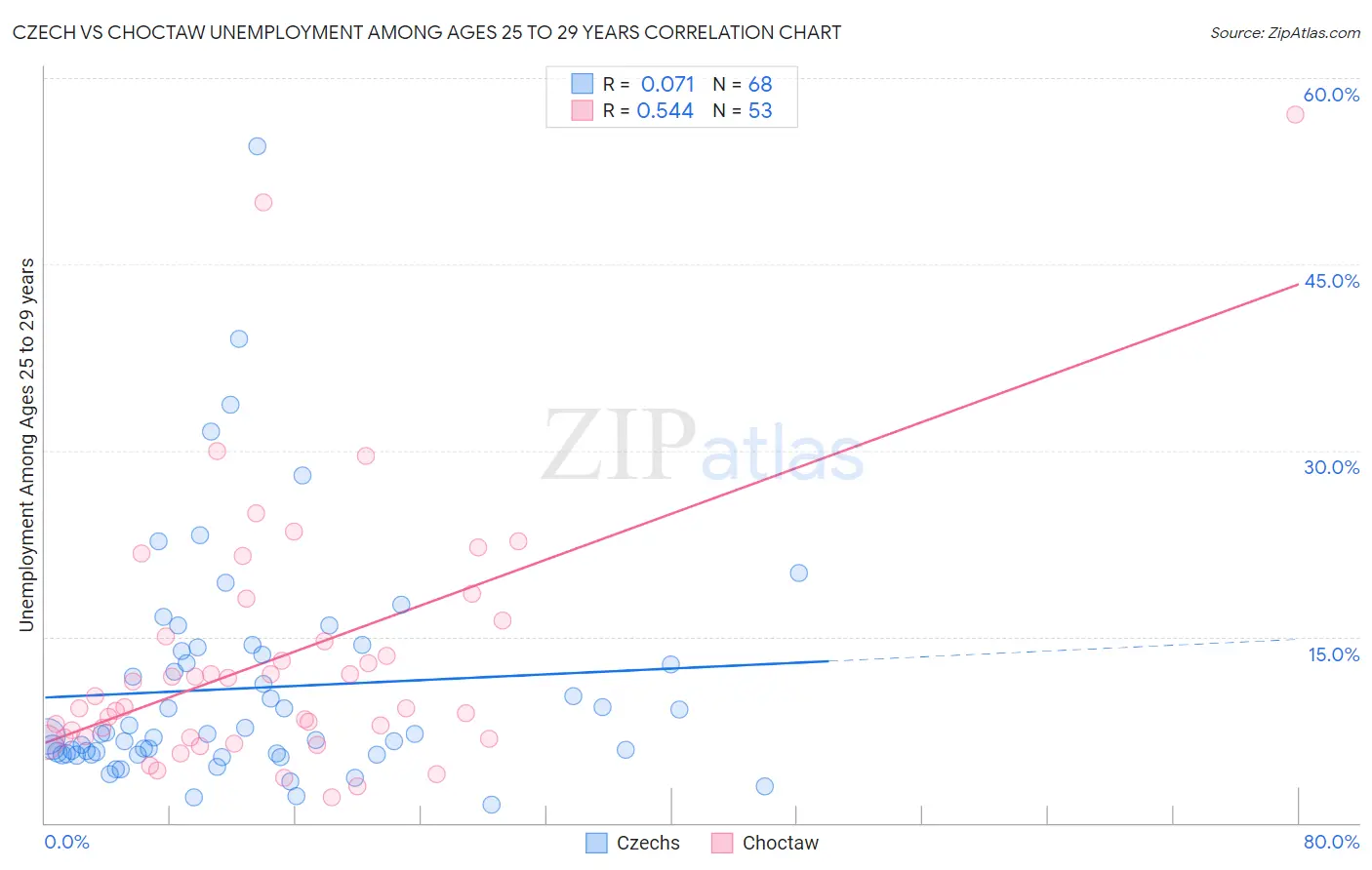 Czech vs Choctaw Unemployment Among Ages 25 to 29 years