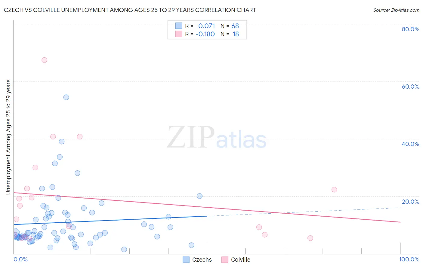 Czech vs Colville Unemployment Among Ages 25 to 29 years