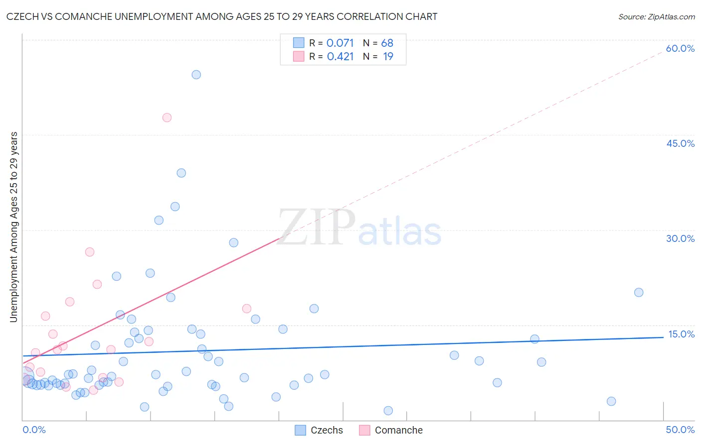 Czech vs Comanche Unemployment Among Ages 25 to 29 years