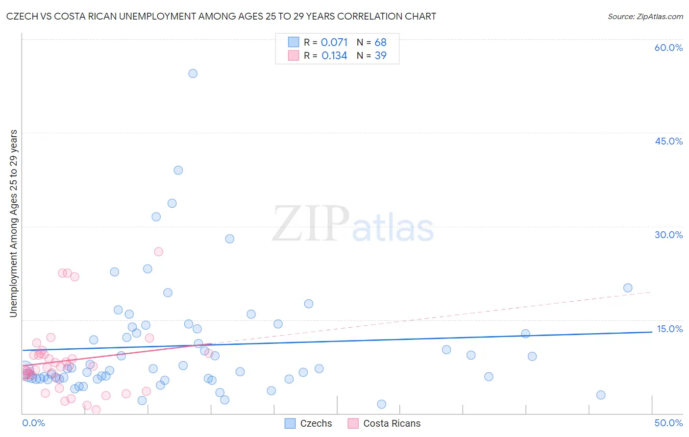 Czech vs Costa Rican Unemployment Among Ages 25 to 29 years